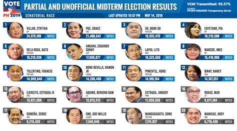 2019 halalan results|Mga Resulta ng Nakaraang Halalan.